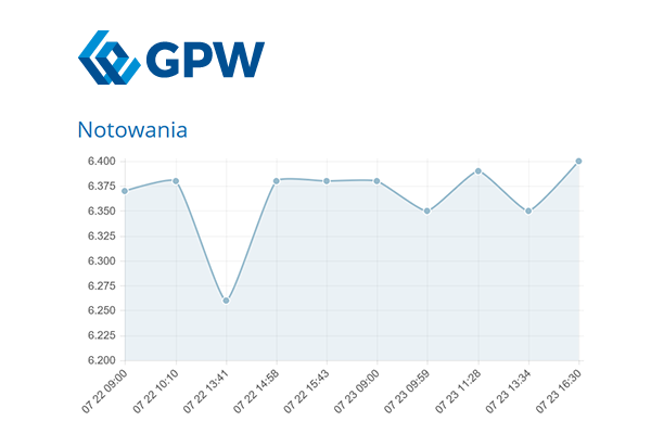 Polwax had a preliminary net profit of PLN 4.96 million in the first half. 2019