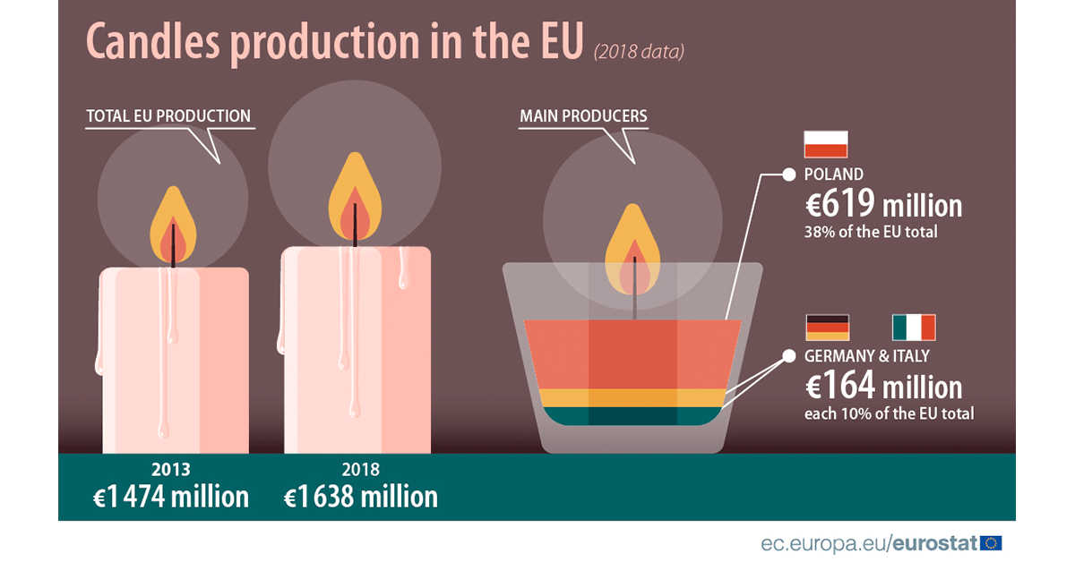 The tradition of lighting gravelights and candles is reflected in the economy